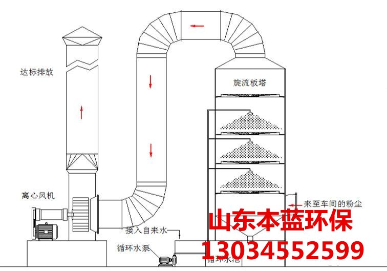 廢氣凈化設備